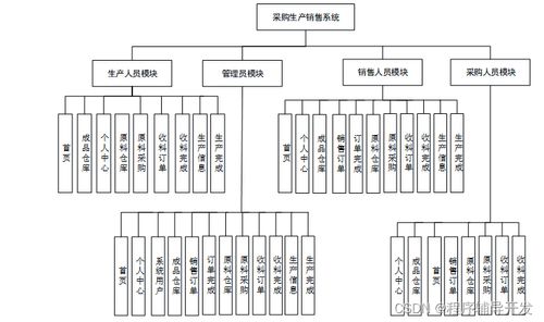 基于Spring Boot的采購(gòu)生產(chǎn)銷售系統(tǒng)設(shè)計(jì)與實(shí)現(xiàn)