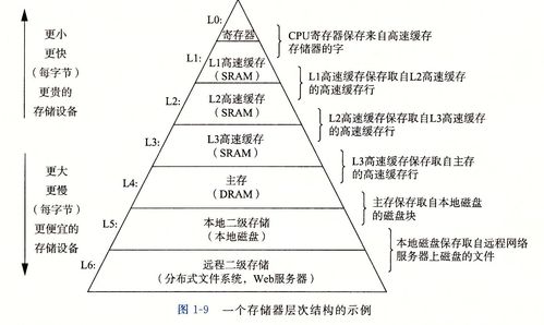 深入理解計算機系統讀書筆記 第一章 計算機系統漫游