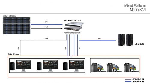 后期非編網剪輯設備 蘋果非編機房組建設備使用選擇及分析 nas設備