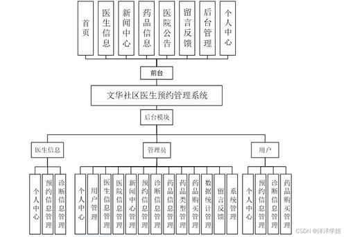 計算機畢業設計springboot文華社區醫生預約管理系統的設計與實現1oi159
