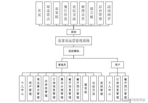 SpringBoot農(nóng)家樂運(yùn)營(yíng)管理系統(tǒng)的設(shè)計(jì)與實(shí)現(xiàn)——以計(jì)算機(jī)系統(tǒng)服務(wù)視角解析項(xiàng)目emw579