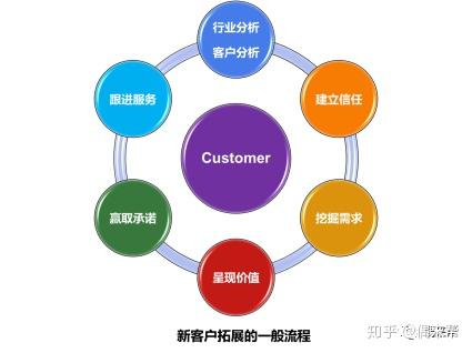 互聯(lián)網(wǎng)銷(xiāo)售 工作內(nèi)容詳解與核心技能分析